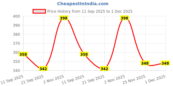 flipkart.com jaipur trendcraft Men's Jalsa Jutti,Jutis For Men Jutis For Men jaipur trendcraft Price History Graph from 11 Sep 2025 to 30 Nov 2025