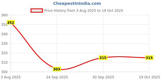 flipkart.com jaipur trendcraft Men's Jalsa Jutti,Jutis For Men,BLACK Jutis For Men jaipur trendcraft Price History Graph from 3 Aug 2025 to 19 Oct 2025