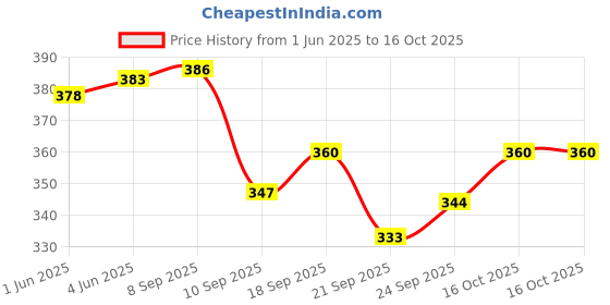 flipkart.com jaipur trendcraft Men's Jalsa Jutti,Jutis For Men,BLACK Mojaris For Women jaipur trendcraft Price History Graph from 1 Jun 2025 to 16 Oct 2025