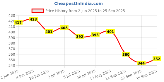 flipkart.com jaipur trendcraft Men's Jalsa Jutti,LATEST Jutis For Men jaipur trendcraft Price History Graph from 2 Jun 2025 to 25 Sep 2025