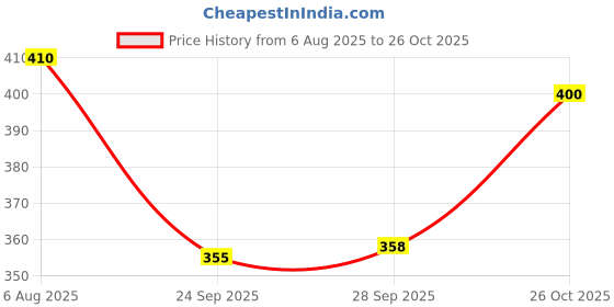 flipkart.com jaipur trendcraft Men's Jalsa Jutti,LATEST Jutis For Men jaipur trendcraft Price History Graph from 6 Aug 2025 to 26 Oct 2025