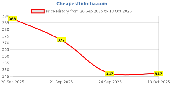 flipkart.com jaipur trendcraft Men's Jalsa Jutti,LATEST Jutis For Men jaipur trendcraft Price History Graph from 20 Sep 2025 to 13 Oct 2025