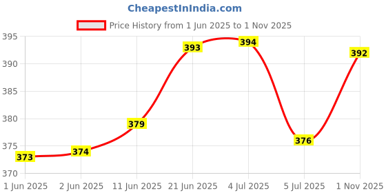 flipkart.com jaipur trendcraft Men's traditional Paan Jutis Jutis For Men jaipur trendcraft Price History Graph from 1 Jun 2025 to 1 Nov 2025