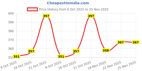 flipkart.com jaipur trendcraft Mojaris For Men jaipur trendcraft Price History Graph from 6 Oct 2025 to 24 Nov 2025