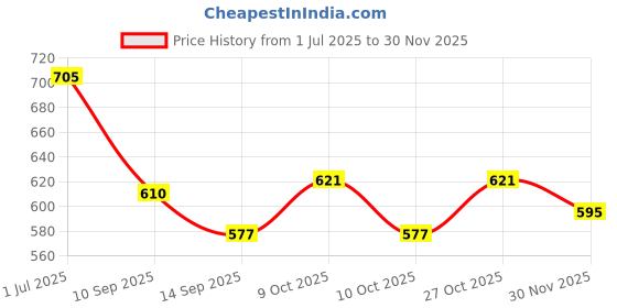 flipkart.com jaipur woollen handicraft Wool Door Mat jaipur woollen handicraft Price History Graph from 1 Jul 2025 to 30 Nov 2025
