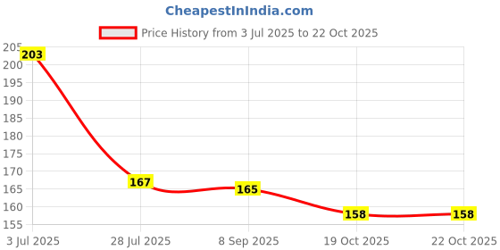 flipkart.com jaipurart Best Papa Ever Cute Design Printed Best Gift For Papa Birthday, Anniversary, Father's Day Ceramic Coffee Mug jaipurart Price History Graph from 3 Jul 2025 to 21 Oct 2025