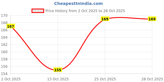 flipkart.com jaipurart Official Mahendra Singh Dhoni Signature Ceramic Coffee Mug jaipurart Price History Graph from 2 Oct 2025 to 27 Oct 2025