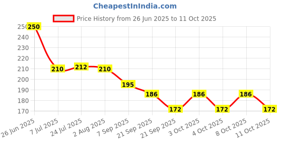 flipkart.com jaipurart "Physics Formulas" Younick Design Printed Best Gift For Physics Teacher, Science Student, Scientist Etc. Ceramic Coffee Mug jaipurart Price History Graph from 26 Jun 2025 to 11 Oct 2025