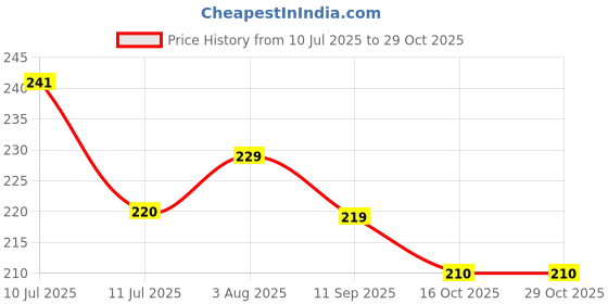 flipkart.com jaipurcrafts Designer Sweet Home Key Hanger|Home/Office Wall Decor Wood Key Holder jaipurcrafts Price History Graph from 10 Jul 2025 to 29 Oct 2025