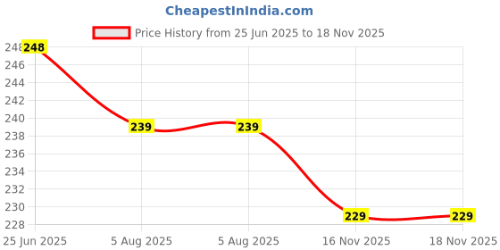 flipkart.com jaipurcrafts Feng Shui Laughing Buddha Statue for Gift/Home/Office Table Decor Decorative Showpiece-5.08 cm jaipurcrafts Price History Graph from 25 Jun 2025 to 18 Nov 2025