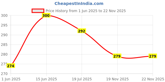 flipkart.com jaipurcrafts Premium Designer Matki 18 inch Glass, Plastic, Iron Hookah jaipurcrafts Price History Graph from 1 Jun 2025 to 22 Nov 2025