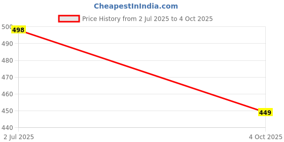 flipkart.com jaipuri block print Blocked Printed, Color Block, Dyed, Floral Print, Printed Daily Wear Pure Cotton Saree jaipuri block print Price History Graph from 2 Jul 2025 to 4 Oct 2025
