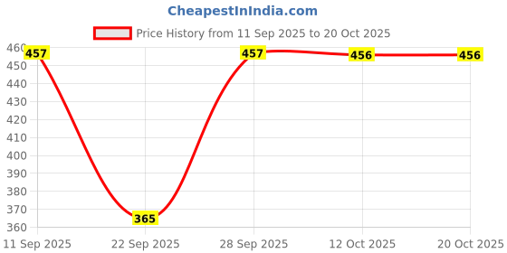 flipkart.com jaipuri bunaai Women A-line Multicolor Midi/Calf Length Dress jaipuri bunaai Price History Graph from 11 Sep 2025 to 20 Oct 2025