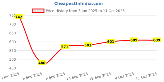 flipkart.com jaipuri bunaai Women Viscose Rayon Kurta Pant Set jaipuri bunaai Price History Graph from 3 Jun 2025 to 10 Oct 2025