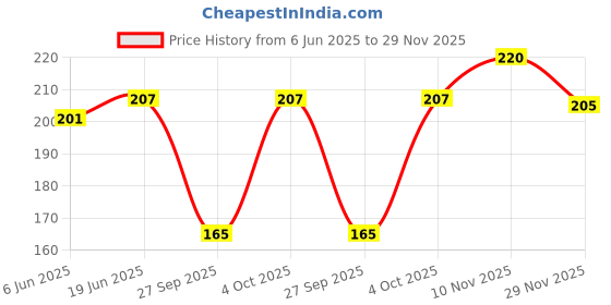 flipkart.com jaipuri collection Printed Women Maroon Regular Shorts jaipuri collection Price History Graph from 6 Jun 2025 to 29 Nov 2025