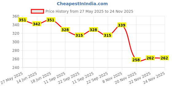 flipkart.com jaipuri craft Handcrafted Colorful Wooden Face String Puppet Kathputli in Pair(Male & Female) Marionettes jaipuri craft Price History Graph from 27 May 2025 to 24 Nov 2025