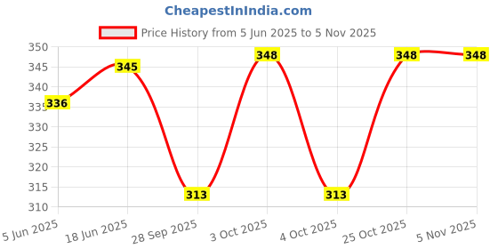 flipkart.com shahi ustad Jaipuri Ethnic Mojari Ethnic Mule For Women shahi ustad Price History Graph from 5 Jun 2025 to 3 Nov 2025