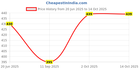 flipkart.com jaipuri print Women Flared Black Viscose Rayon Trousers jaipuri print Price History Graph from 20 Jun 2025 to 14 Oct 2025