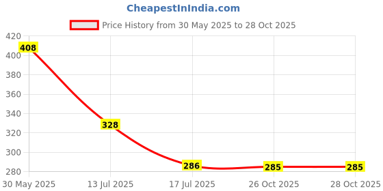 flipkart.com ravis Jaipuri Rajasthani Jutis For Women ravis Price History Graph from 30 May 2025 to 27 Oct 2025