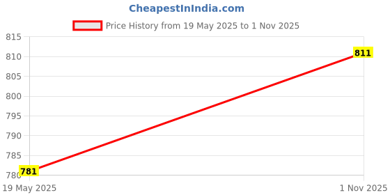 flipkart.com jairaj Men & Women Brown Messenger Bag jairaj Price History Graph from 19 May 2025 to 1 Nov 2025