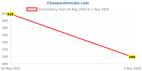 flipkart.com jairaj Men & Women Brown Messenger Bag jairaj Price History Graph from 20 May 2025 to 1 Nov 2025