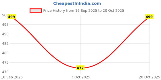 flipkart.com jairaj Men & Women Brown Messenger Bag jairaj Price History Graph from 16 Sep 2025 to 20 Oct 2025