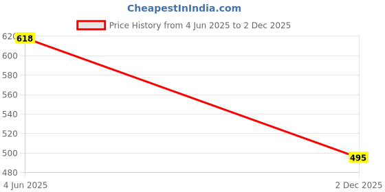 flipkart.com jairaj Men & Women Brown Messenger Bag jairaj Price History Graph from 4 Jun 2025 to 2 Dec 2025