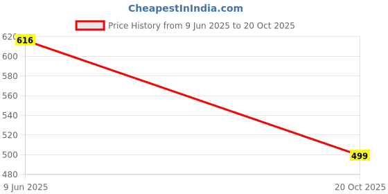 flipkart.com jairaj Men & Women Brown Messenger Bag jairaj Price History Graph from 9 Jun 2025 to 20 Oct 2025
