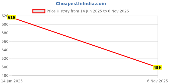 flipkart.com jairaj Men & Women Brown Messenger Bag jairaj Price History Graph from 14 Jun 2025 to 6 Nov 2025