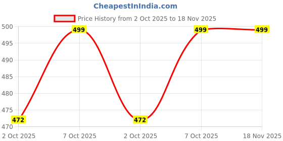 flipkart.com jairaj Men & Women Brown Messenger Bag jairaj Price History Graph from 2 Oct 2025 to 18 Nov 2025