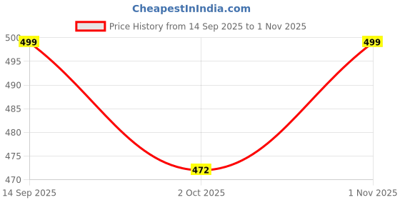 flipkart.com jairaj Men & Women Tan Messenger Bag jairaj Price History Graph from 14 Sep 2025 to 1 Nov 2025