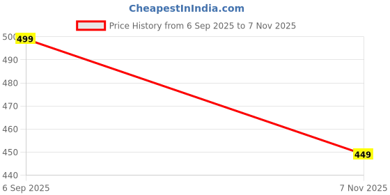 flipkart.com jairaj Men & Women Tan Messenger Bag jairaj Price History Graph from 6 Sep 2025 to 7 Nov 2025