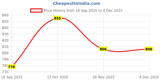 flipkart.com jairaj Men Black Messenger Bag jairaj Price History Graph from 19 Sep 2025 to 4 Dec 2025
