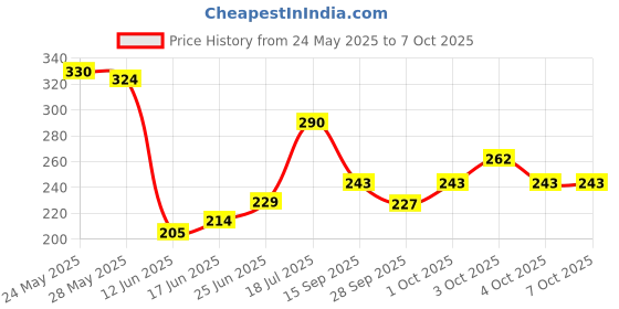 flipkart.com jaisakshi Laddu Gopal Specail Fancy Combo for Kanha ji Size 2 No Pack of 8 Dress jaisakshi Price History Graph from 24 May 2025 to 6 Oct 2025