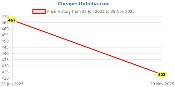 flipkart.com jaisco Lightweight Electric Press with 12-Month Warranty 750 W Dry Iron jaisco Price History Graph from 28 Jun 2025 to 29 Nov 2025