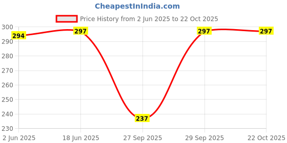 flipkart.com jaisen Women Multicolor Chemise jaisen Price History Graph from 2 Jun 2025 to 22 Oct 2025
