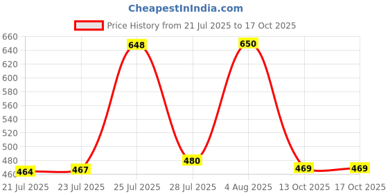 flipkart.com jaish advertising Saree & Pant Hanger with Locking System Steel Saree Pack of 10 Hangers ForSaree jaish advertising Price History Graph from 21 Jul 2025 to 16 Oct 2025
