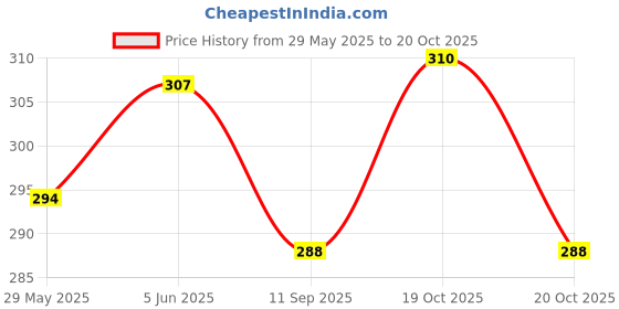 flipkart.com jaishrionestop Tennis ball _181Pack of 6 Tennis Ball jaishrionestop Price History Graph from 29 May 2025 to 20 Oct 2025