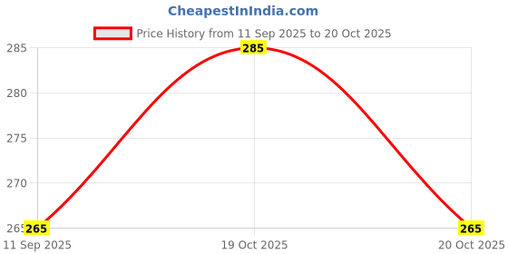 flipkart.com jaishrionestop Tennis ball _257Pack of 6 Tennis Ball jaishrionestop Price History Graph from 11 Sep 2025 to 20 Oct 2025