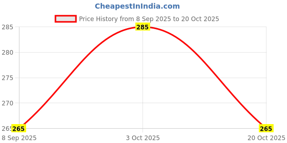 flipkart.com jaishrionestop Tennis ball _302Pack of 6 Tennis Ball jaishrionestop Price History Graph from 8 Sep 2025 to 20 Oct 2025