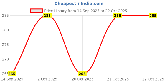 flipkart.com jaishrionestop Tennis ball _87Pack of 6 Tennis Ball jaishrionestop Price History Graph from 14 Sep 2025 to 22 Oct 2025