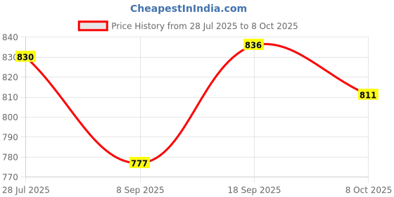 flipkart.com jaishtec FIRST_AID_BOX_ First Aid Kit jaishtec Price History Graph from 28 Jul 2025 to 8 Oct 2025