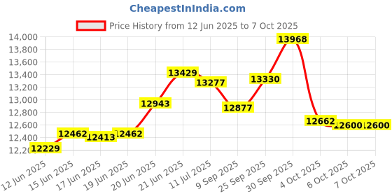 flipkart.com jaisinghani 1.5 HP Stone Flour Mill, Heavy Duty Atta Chakki for Home with 10 to 12 Kg/hr Maximum Output Flourmill jaisinghani Price History Graph from 12 Jun 2025 to 7 Oct 2025