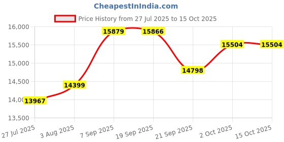 flipkart.com jaisinghani Cabinet Aata Chakki with 1HP BLDC Motor, 6.5kg Hopper , Gharghanti Flourmill jaisinghani Price History Graph from 27 Jul 2025 to 15 Oct 2025