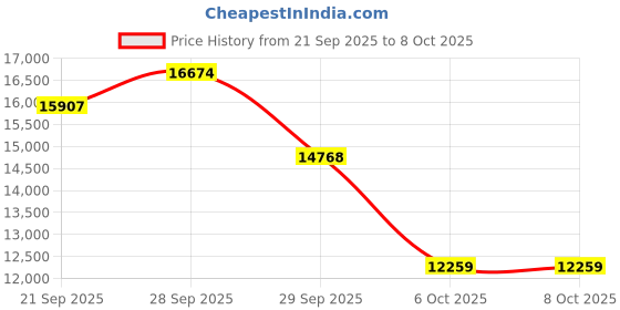 flipkart.com jaisinghani group 1.25HP Table Top Stone Flour Mill with Digital Volt/Amp Meter & BLDC Motor Flourmill jaisinghani group Price History Graph from 21 Sep 2025 to 8 Oct 2025