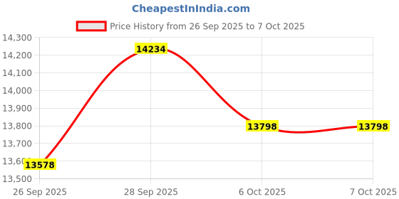 flipkart.com jaisinghani group 1.5HP Table Top Stone Flour Mill with Digital volt & ampere meter & BLDC Motor Flourmill jaisinghani group Price History Graph from 26 Sep 2025 to 7 Oct 2025