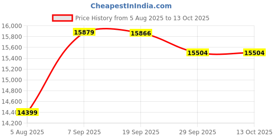 flipkart.com jaisinghani J4 Cabinet Aata Chakki with 1HP Motor, 6.5kg Hopper, BLDC Motor & Hydraulic Top Lid Flourmill jaisinghani Price History Graph from 5 Aug 2025 to 13 Oct 2025