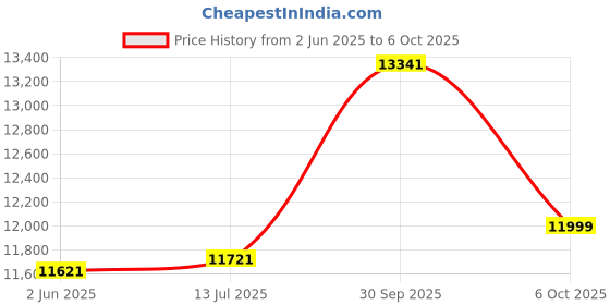 flipkart.com jaisinghani Round Stone Flour Mil Machine for Home, Heavy Duty Atta Chakki 1.25 HP with 10 to 12 Kg/hr Maximum Output Flourmill jaisinghani Price History Graph from 2 Jun 2025 to 6 Oct 2025