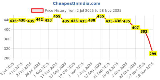 flipkart.com jaismin world Serving Tray Tray jaismin world Price History Graph from 2 Jul 2025 to 28 Nov 2025