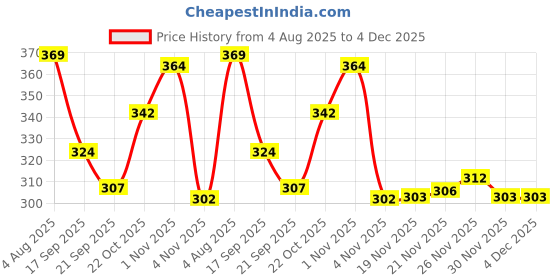 flipkart.com jaisom Medium 25 L Laptop Backpack CLASSIC 01 | Affordable jaisom Price History Graph from 4 Aug 2025 to 4 Dec 2025